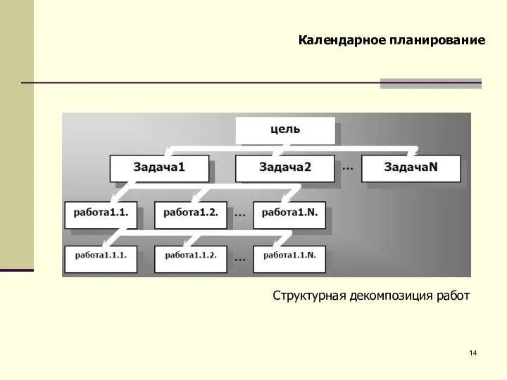 Структурная декомпозиция работ Календарное планирование