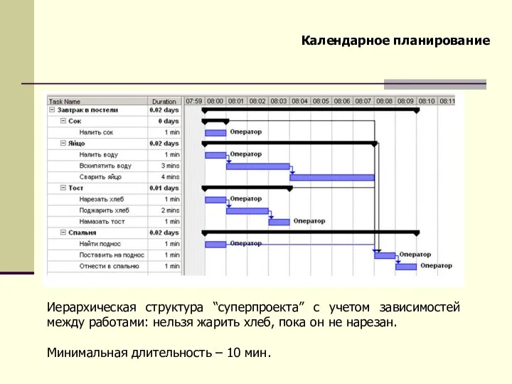 Календарное планирование Иерархическая структура “суперпроекта” с учетом зависимостей между работами: нельзя