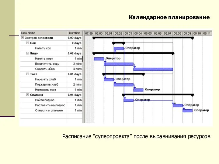 Календарное планирование Расписание “суперпроекта” после выравнивания ресурсов