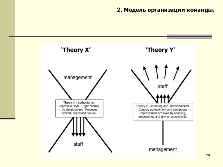 2. Модель организации команды.