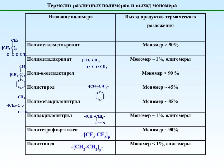 Термолиз различных полимеров и выход мономера -[CH2-CH2]p- -[CF2-CF2]p-