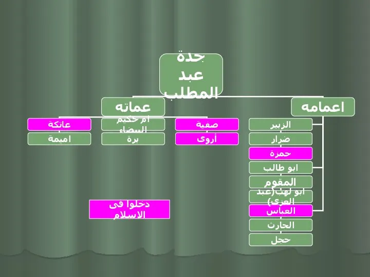 اقاربة دخلوا فى الاسلام