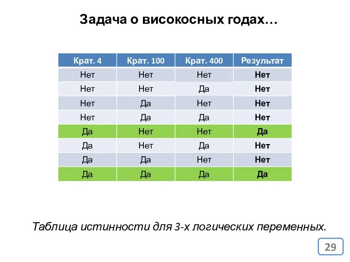 Задача о високосных годах… Таблица истинности для 3-х логических переменных.