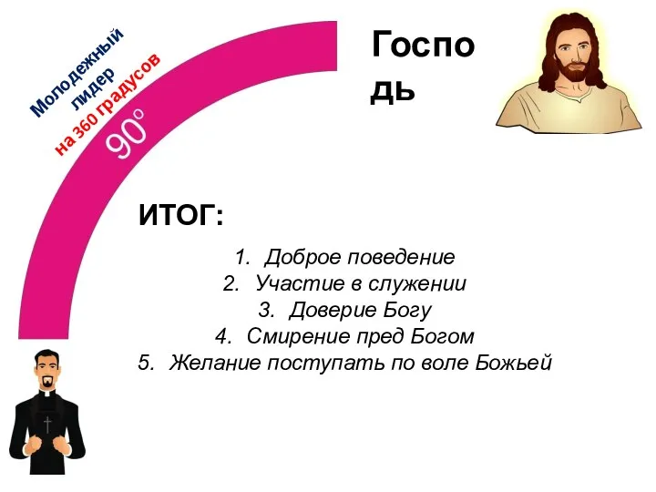 Господь Молодежный лидер на 360 градусов ИТОГ: Доброе поведение Участие в