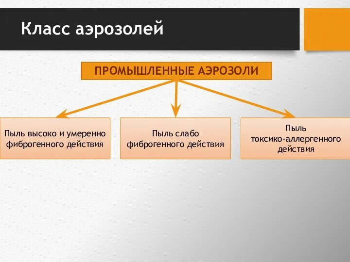 Класс аэрозолей ПРОМЫШЛЕННЫЕ АЭРОЗОЛИ Пыль высоко и умеренно фиброгенного действия Пыль