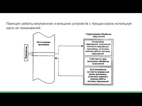 Принцип работы внутренних и внешних устройств с процессором используя одно из прерываний: