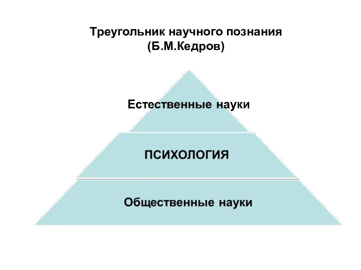 Треугольник научного познания (Б.М.Кедров)