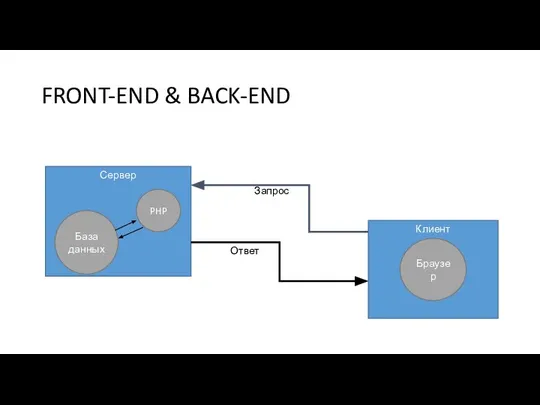 FRONT-END & BACK-END Сервер PHP База данных Запрос Ответ