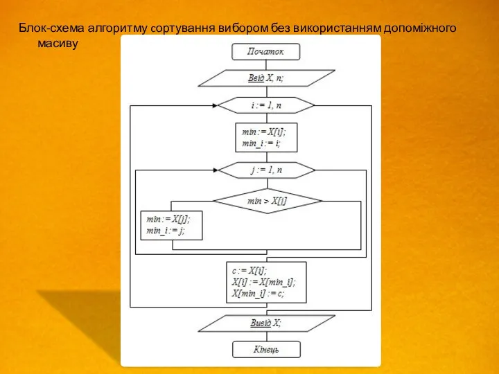 Блок-схема алгоритму cортування вибором без використанням допоміжного масиву