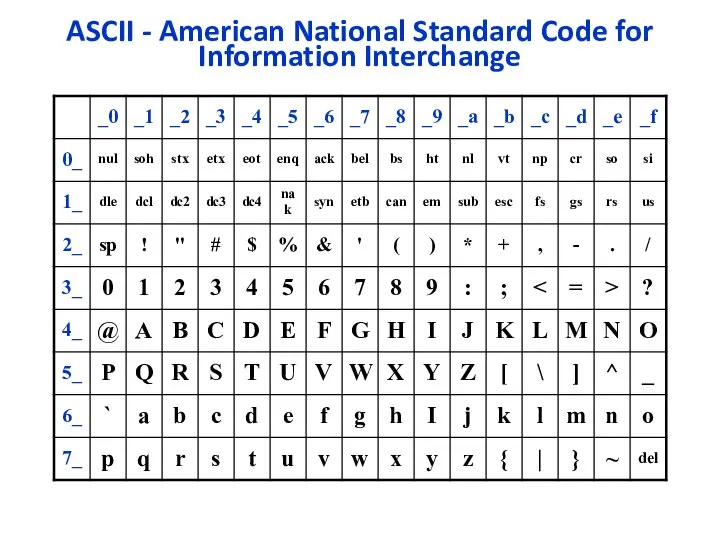 ASCII - American National Standard Code for Information Interchange