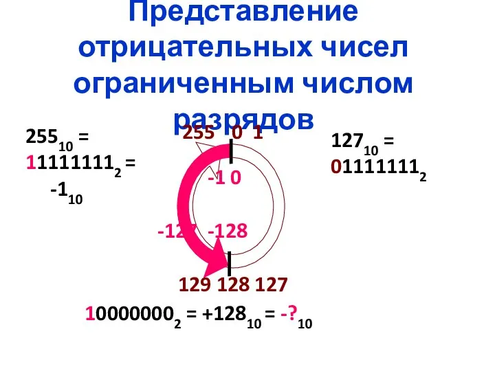 Представление отрицательных чисел ограниченным числом разрядов 255 0 1 100000002 =