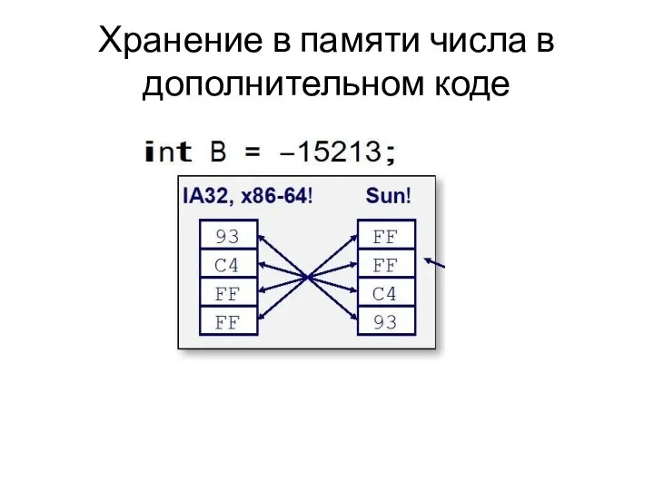 Хранение в памяти числа в дополнительном коде