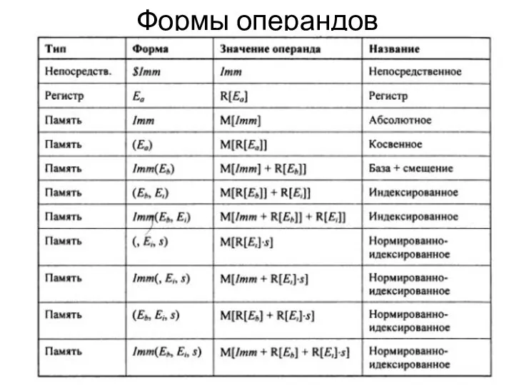 Формы операндов