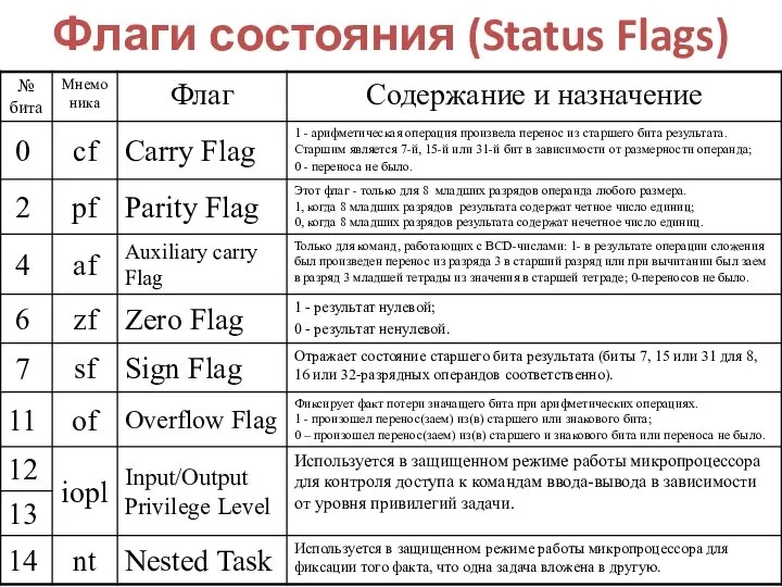 Флаги состояния (Status Flags)