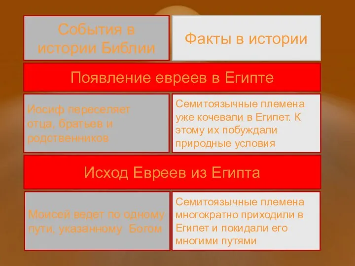 События в истории Библии Факты в истории Появление евреев в Египте