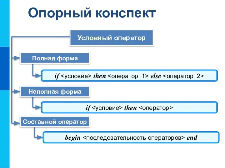 Опорный конспект Условный оператор if then else if then begin end