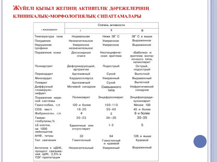 Жүйелі қызыл жегінің активтілік дәрежелерінің клиникалық-морфологиялық сипаттамалары