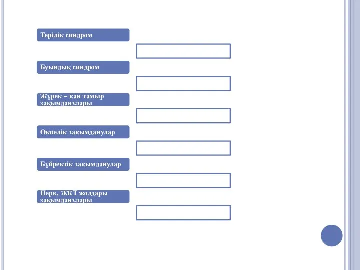 Терілік синдром Буындық синдром Жүрек – қан тамыр зақымданулары Өкпелік зақымданулар