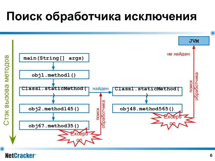 Поиск обработчика исключения main(String[] args) obj1.method1() Class1.staticMethod() obj2.method145() obj67.method35() Exception Class1.staticMethod()