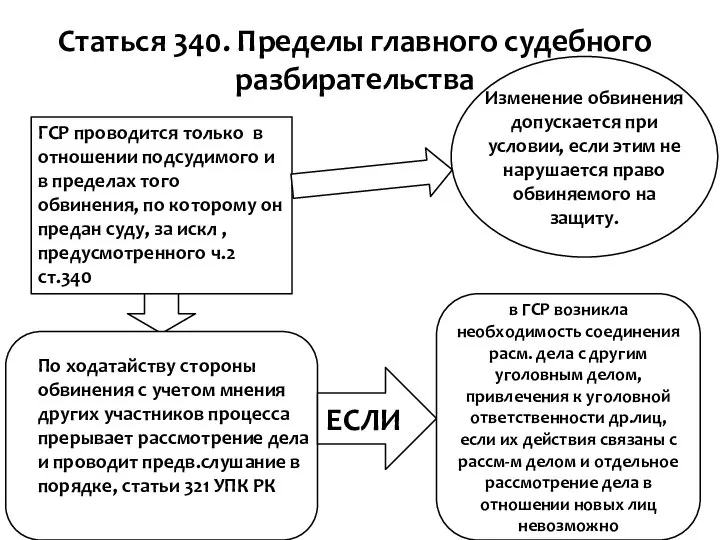 Статься 340. Пределы главного судебного разбирательства ГСР проводится только в отношении