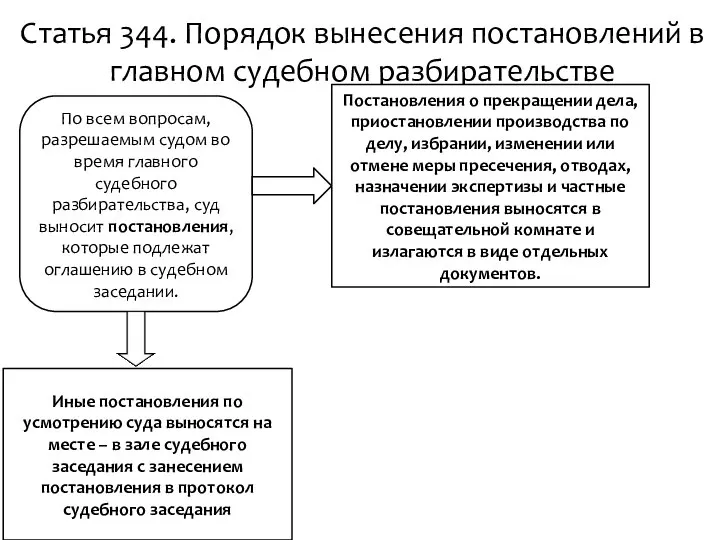 Статья 344. Порядок вынесения постановлений в главном судебном разбирательстве По всем