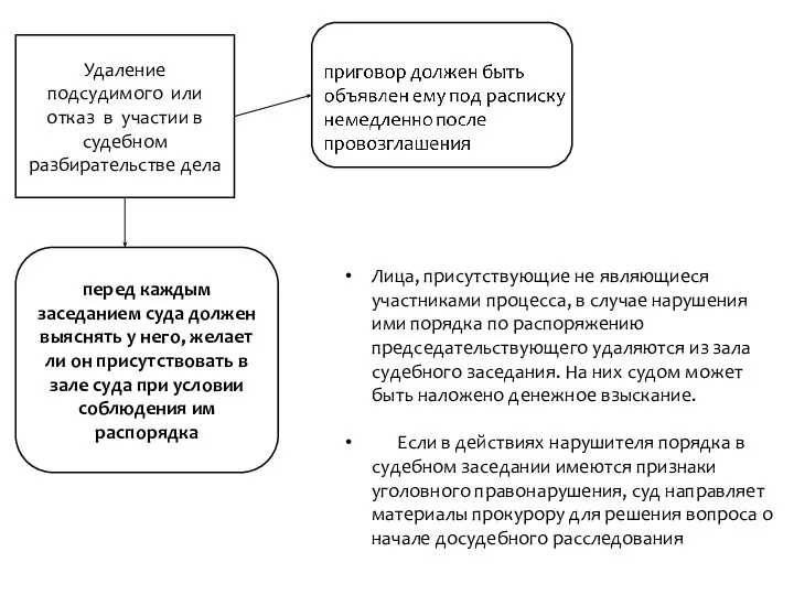 Удаление подсудимого или отказ в участии в судебном разбирательстве дела перед