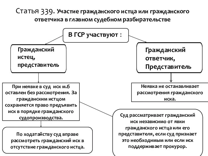 Статья 339. Участие гражданского истца или гражданского ответчика в главном судебном