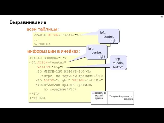 Выравнивание VALIGN="top"> По центру, по верхней границе WIDTH=200>По правой границе, по