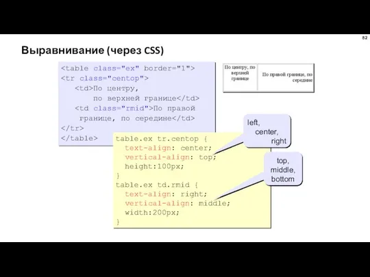 Выравнивание (через CSS) По центру, по верхней границе По правой границе,