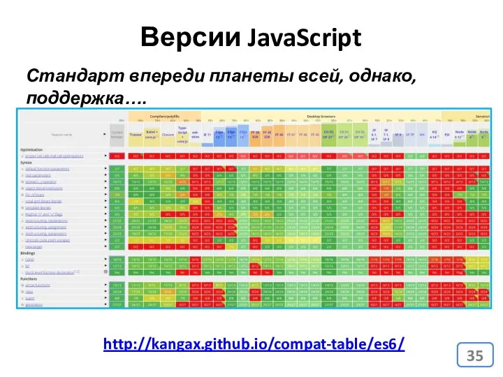 Версии JavaScript Стандарт впереди планеты всей, однако, поддержка…. http://kangax.github.io/compat-table/es6/