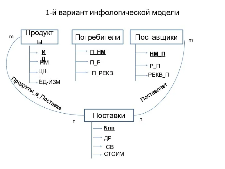 1-й вариант инфологической модели ЕД-ИЗМ Продукты_в_Поставке Поставляет m n m n