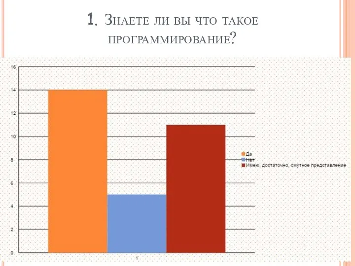 1. Знаете ли вы что такое программирование?