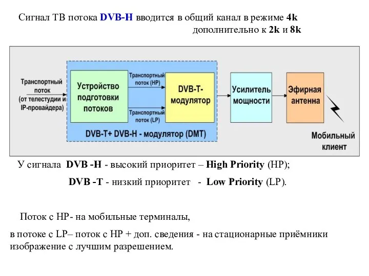 У сигнала DVB -H - высокий приоритет – High Priority (HP);