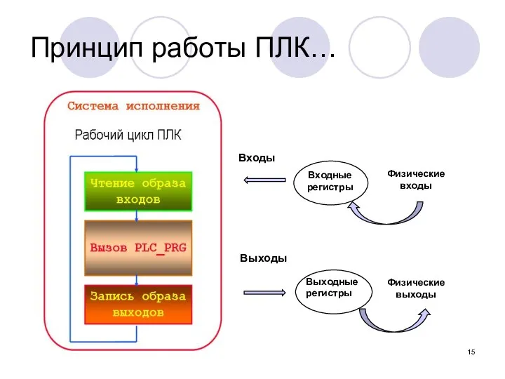 Принцип работы ПЛК…