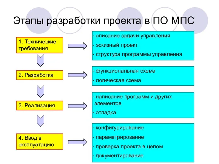 Этапы разработки проекта в ПО МПС 1. Технические требования 2. Разработка