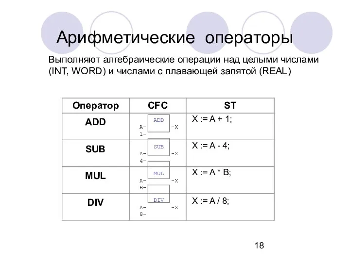 Арифметические операторы Выполняют алгебраические операции над целыми числами (INT, WORD) и числами с плавающей запятой (REAL)