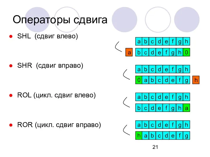 SHL (сдвиг влево) SHR (сдвиг вправо) ROL (цикл. сдвиг влево) ROR (цикл. сдвиг вправо) Операторы сдвига