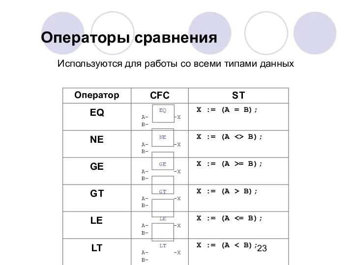 Операторы сравнения Используются для работы со всеми типами данных