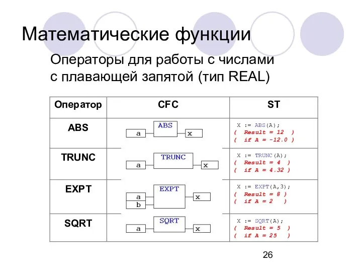 Операторы для работы с числами с плавающей запятой (тип REAL) Математические функции