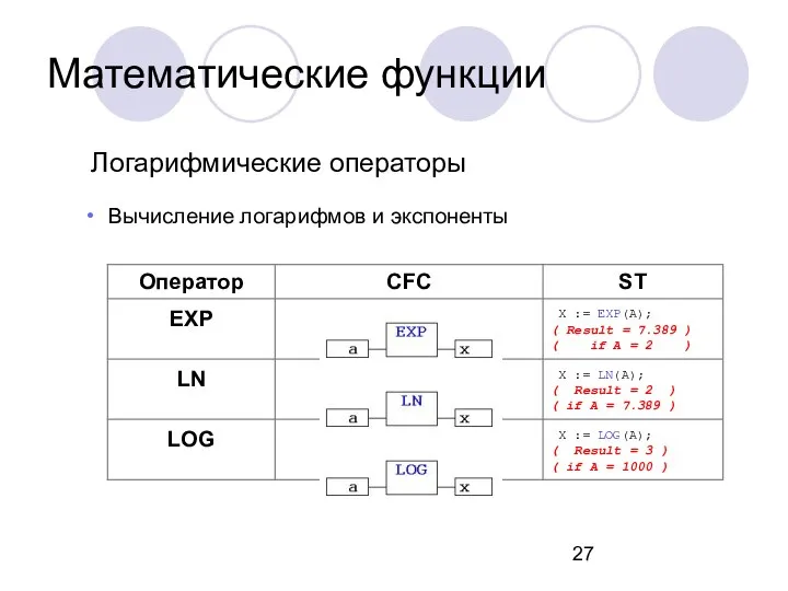 Логарифмические операторы Вычисление логарифмов и экспоненты Математические функции