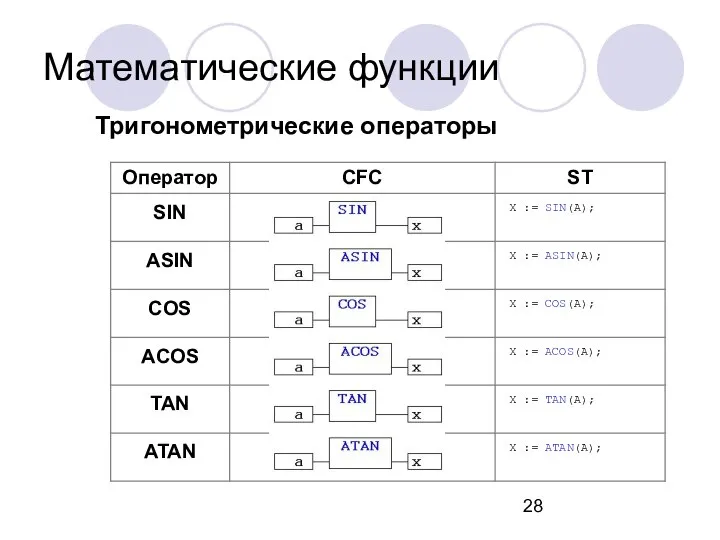 Тригонометрические операторы Математические функции