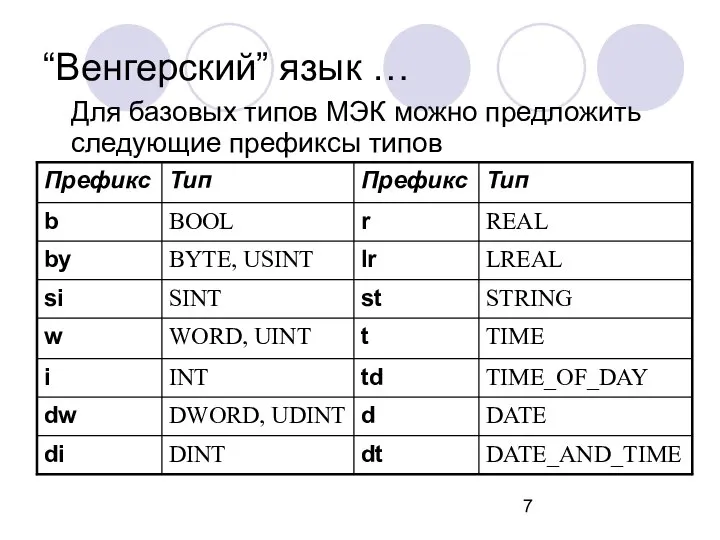 “Венгерский” язык … Для базовых типов МЭК можно предложить следующие префиксы типов