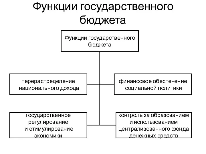 Функции государственного бюджета Функции государственного бюджета финансовое обеспечение социальной политики контроль