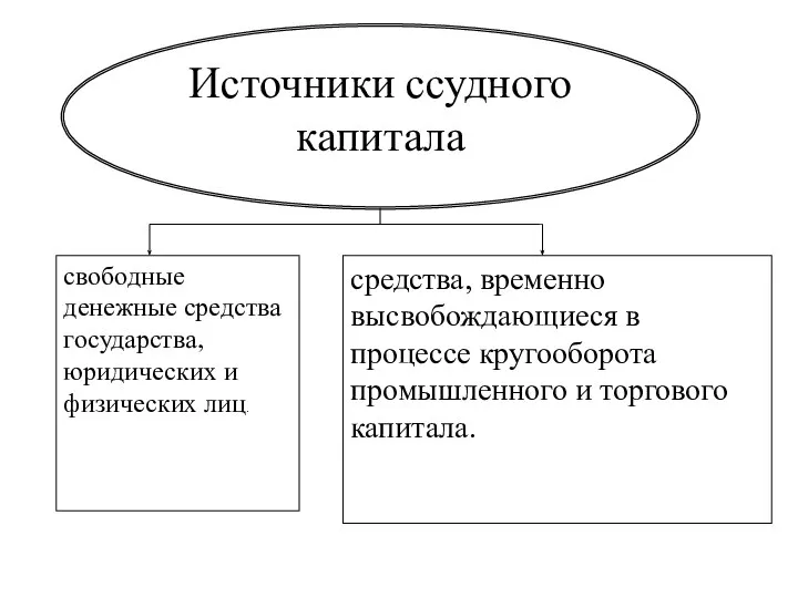 Источники ссудного капитала средства, временно высвобождающиеся в процессе кругооборота промышленного и