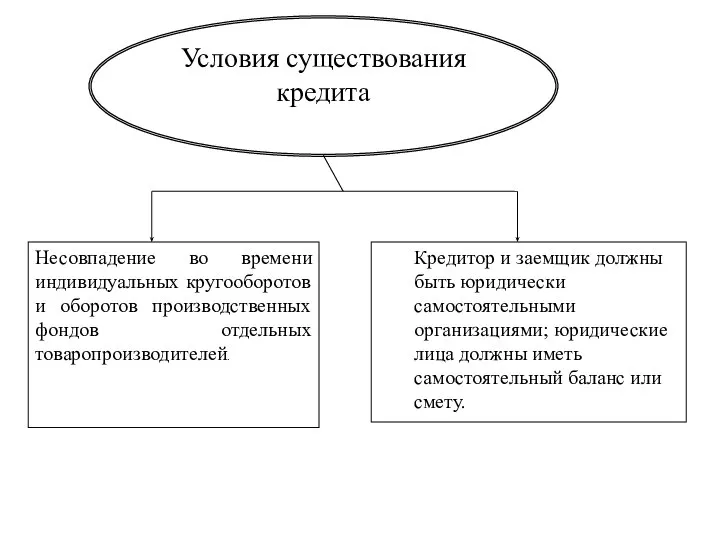 Условия существования кредита Несовпадение во времени индивидуальных кругооборотов и оборотов производственных