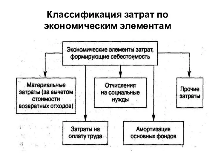 Классификация затрат по экономическим элементам