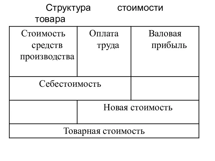 Структура стоимости товара