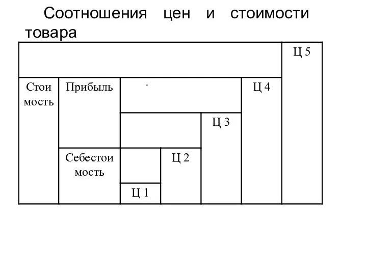 Соотношения цен и стоимости товара