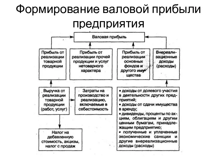 Формирование валовой прибыли предприятия