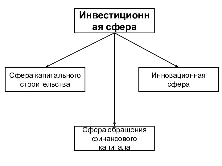 Инвестиционная сфера Инновационная сфера Сфера обращения финансового капитала Сфера капитального строительства